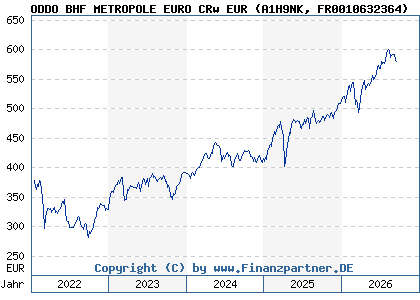 Chart: ODDO BHF METROPOLE EURO CRw EUR (A1H9NK FR0010632364)