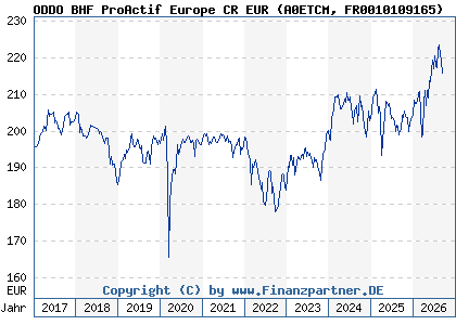 Chart: ODDO BHF ProActif Europe CR EUR (A0ETCM FR0010109165)