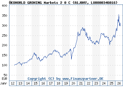 Chart: &Ouml;KOWORLD GROWING Markets 2 0 C (A1J0HV LU0800346016)