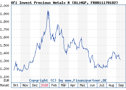 Chart: Ofi Invest Precious Metals R (A1J4GP FR0011170182)