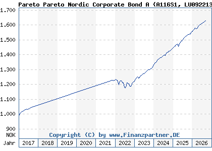 Chart: Pareto Pareto Nordic Corporate Bond A (A116S1 LU0922130215)