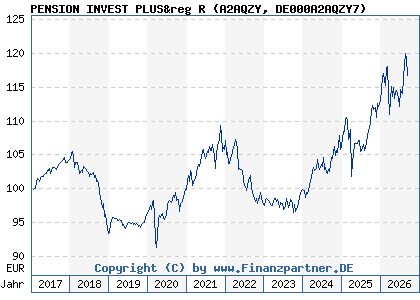 Chart: PENSION INVEST PLUS&reg R (A2AQZY DE000A2AQZY7)