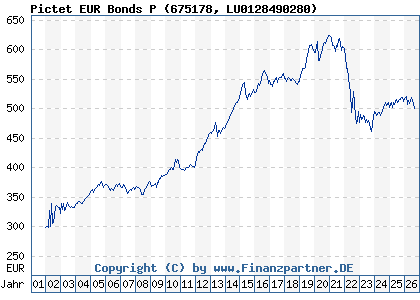 Chart: Pictet EUR Bonds P (675178 LU0128490280)