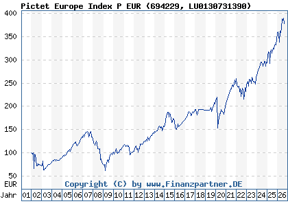 Chart: Pictet Europe Index P EUR (694229 LU0130731390)