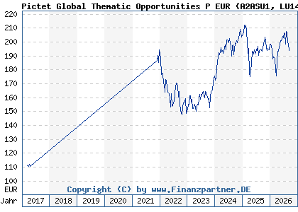 Chart: Pictet Global Thematic Opportunities P EUR (A2ASU1 LU1437676635)