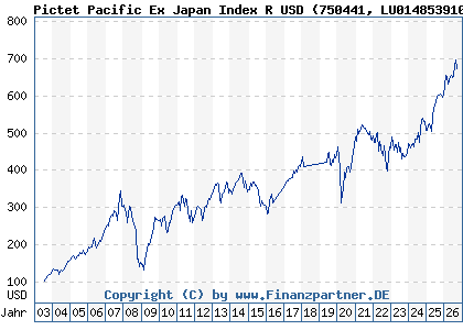 Chart: Pictet Pacific Ex Japan Index R USD (750441 LU0148539108)