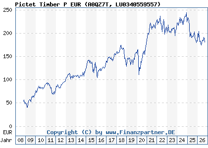 Chart: Pictet Timber P EUR (A0QZ7T LU0340559557)