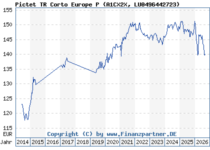 Chart: Pictet TR Corto Europe P (A1CX2X LU0496442723)