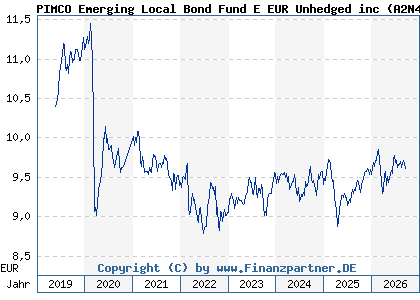 Chart: PIMCO Emerging Local Bond Fund E EUR Unhedged inc (A2N4S9 IE00BGJWX216)