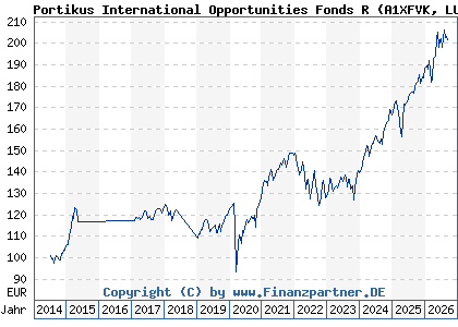 Chart: Portikus International Opportunities Fonds R (A1XFVK LU1044466552)