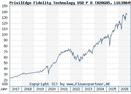 Chart: PrivilEdge Fidelity Technology USD P D (A2AGH5 LU1390458401)