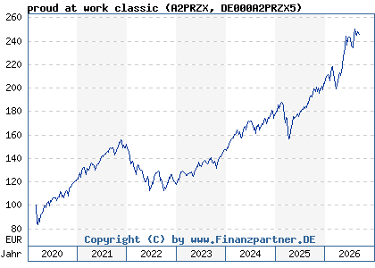 Chart: proud at work classic (A2PRZX DE000A2PRZX5)