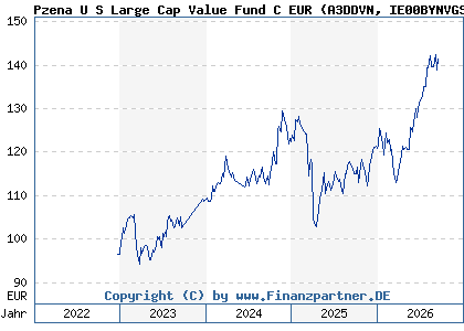 Chart: Pzena U S Large Cap Value Fund C EUR (A3DDVN IE00BYNVGS72)