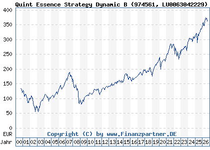 Chart: Quint Essence Strategy Dynamic B (974561 LU0063042229)