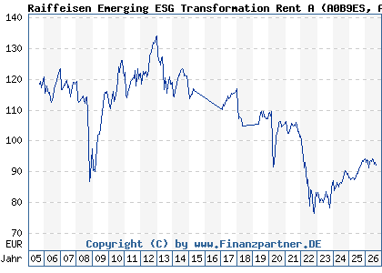 Chart: Raiffeisen Emerging ESG Transformation Rent A (A0B9ES AT0000636733)