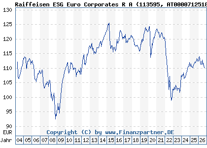 Chart: Raiffeisen ESG Euro Corporates R A (113595 AT0000712518)