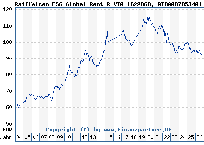 Chart: Raiffeisen ESG Global Rent R VTA (622868 AT0000785340)