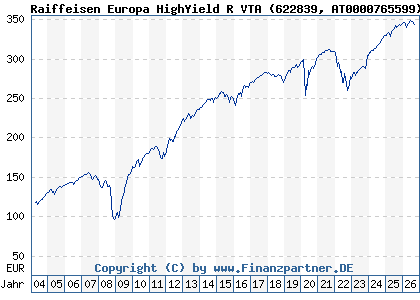 Chart: Raiffeisen Europa HighYield R VTA (622839 AT0000765599)