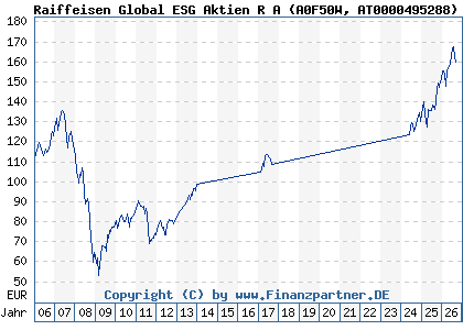 Chart: Raiffeisen Global ESG Aktien R A (A0F50W AT0000495288)
