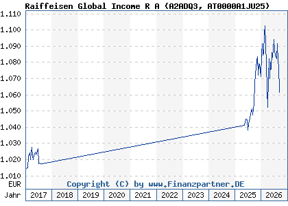 Chart: Raiffeisen Global Income R A (A2ADQ3 AT0000A1JU25)