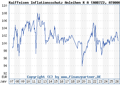 Chart: Raiffeisen Inflationsschutz Anleihen R A (A0B7Z2 AT0000622006)