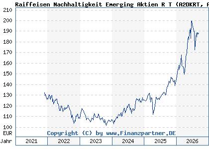 Chart: Raiffeisen Nachhaltigkeit Emerging Aktien R T (A2DKRT AT0000A1TB34)