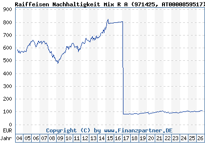 Chart: Raiffeisen Nachhaltigkeit Mix R A (971425 AT0000859517)