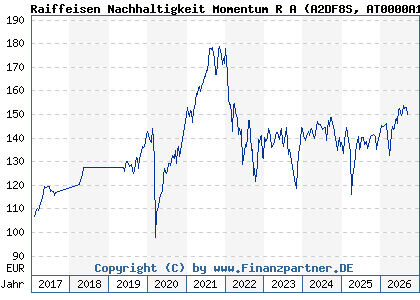 Chart: Raiffeisen Nachhaltigkeit Momentum R A (A2DF8S AT0000A1PKQ1)