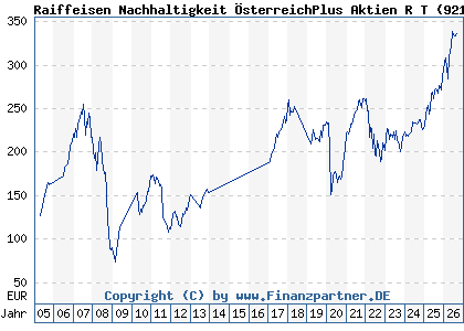 Chart: Raiffeisen Nachhaltigkeit &Ouml;sterreichPlus Aktien R T (921190 AT0000805189)