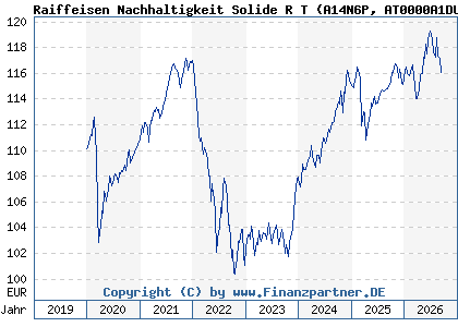 Chart: Raiffeisen Nachhaltigkeit Solide R T (A14N6P AT0000A1DU47)