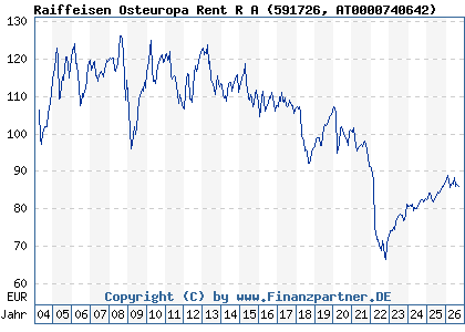 Chart: Raiffeisen Osteuropa Rent R A (591726 AT0000740642)
