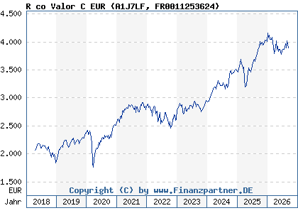 Chart: R co Valor C EUR (A1J7LF FR0011253624)