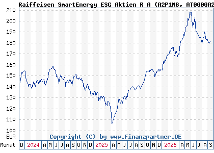 Chart: Raiffeisen SmartEnergy ESG Aktien R A (A2P1N6 AT0000A2DFG6)