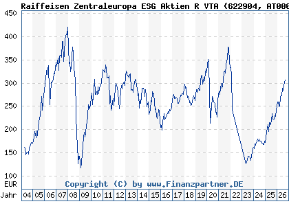 Chart: Raiffeisen Zentraleuropa ESG Aktien R VTA (622904 AT0000785241)