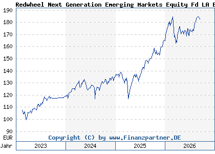 Chart: Redwheel Next Generation Emerging Markets Equity Fd LA EUR (A3DY8Z LU2538737953)