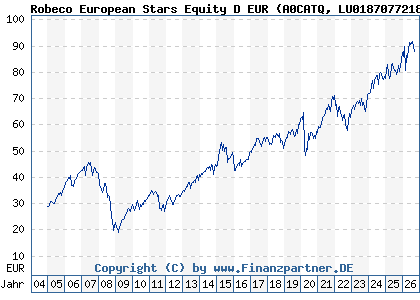 Chart: Robeco European Stars Equity D EUR (A0CATQ LU0187077218)