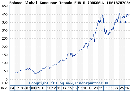 Chart: Robeco Global Consumer Trends EUR D (A0CA0W LU0187079347)