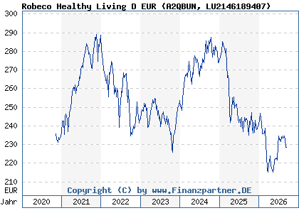 Chart: Robeco Healthy Living D EUR (A2QBUN LU2146189407)