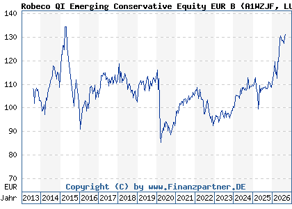 Chart: Robeco QI Emerging Conservative Equity EUR B (A1WZJF LU0582532197)