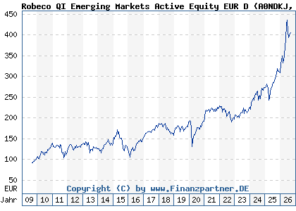 Chart: Robeco QI Emerging Markets Active Equity EUR D (A0NDKJ LU0329355670)