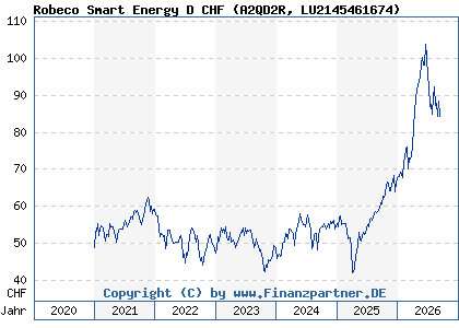 Chart: Robeco Smart Energy D CHF (A2QD2R LU2145461674)