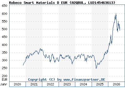 Chart: Robeco Smart Materials D EUR (A2QBUL LU2145463613)