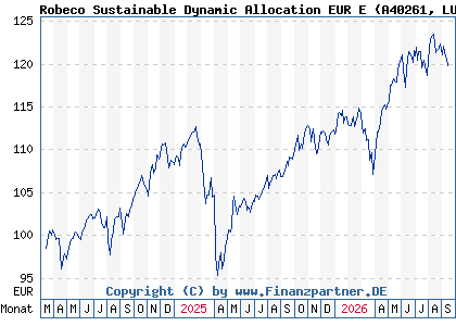 Chart: Robeco Sustainable Dynamic Allocation EUR E (A40261 LU2730330763)