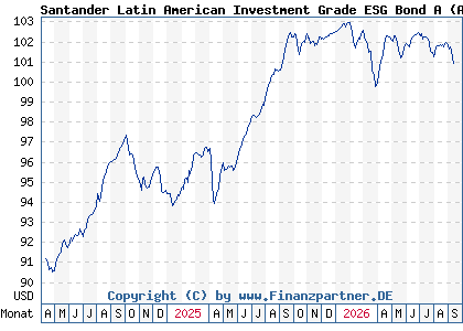 Chart: Santander Latin American Investment Grade ESG Bond A (A2QD1W LU2208607791)