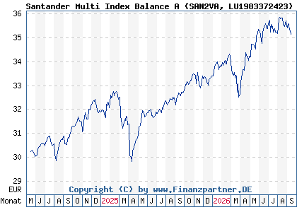 Chart: Santander Multi Index Balance A (SAN2VA LU1983372423)