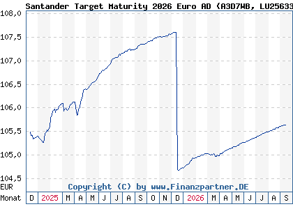 Chart: Santander Target Maturity 2026 Euro AD (A3D7WB LU2563381578)