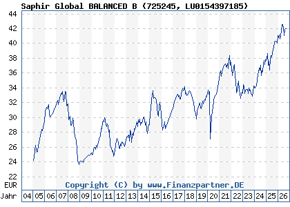 Chart: Saphir Global BALANCED B (725245 LU0154397185)