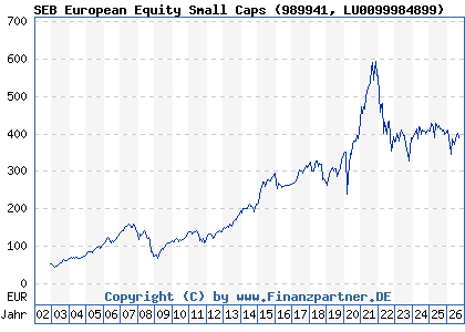 Chart: SEB European Equity Small Caps (989941 LU0099984899)