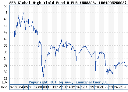 Chart: SEB Global High Yield Fund D EUR (588328 LU0120526693)