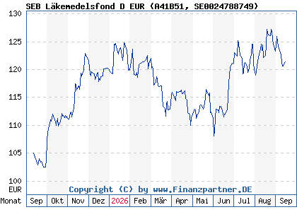 Chart: SEB L&auml;kemedelsfond D EUR (A41B51 SE0024788749)